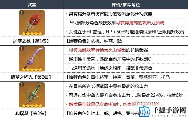 原神2.7版本哪个武器最强  装备强度排行榜